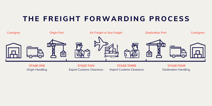 How A Freight Forwarder Can Simplify The Customs Clearance Process For